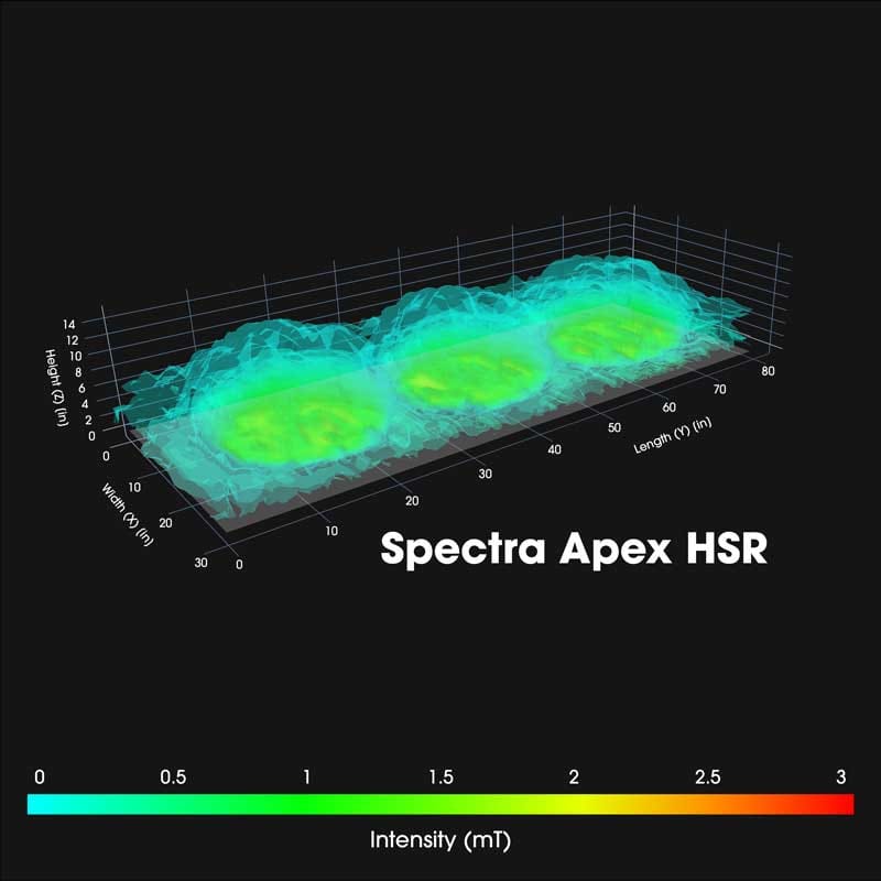 3D visualization of an Intensity map for the Spectra Apex HSR PEMF mat demonstrating high-performance coverage and distribution.