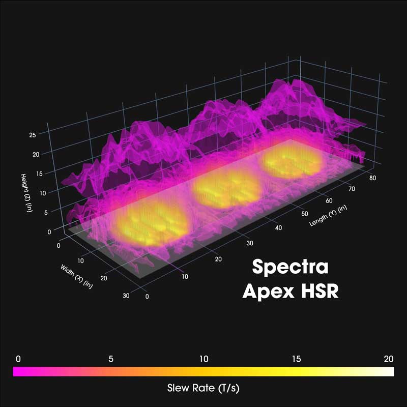 3D visualization of a Slew Rate map for the Spectra Apex HSR PEMF mat demonstrating high-performance coverage and distribution.