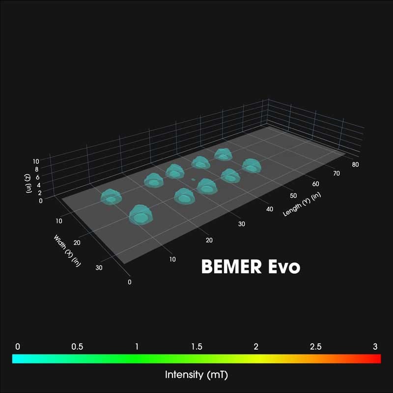 3D visualization of an Intensity map for the iMRS Prime PEMF mat demonstrating low-performance coverage and distribution.
