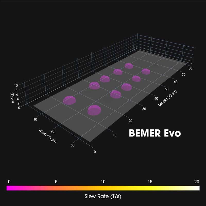 3D visualization of a Slew Rate map for the iMRS Prime PEMF mat demonstrating low-performance coverage and distribution.