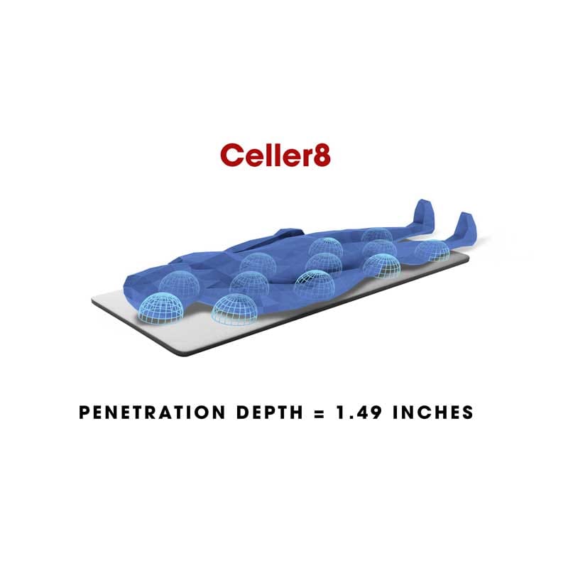 Celler-8-Penetration-Depth-800 3D visualization of the Penetration Depth for the iMRS Prime PEMF mat illustrating limited penetration depth.