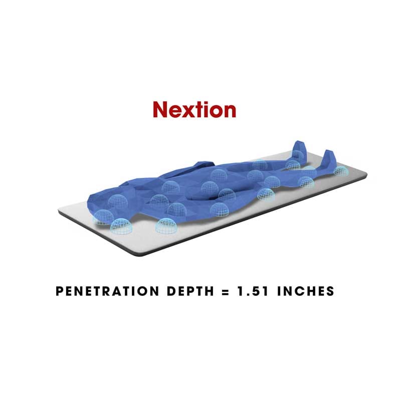 Nextion-Penetration-Depth-800 3D visualization of the Penetration Depth for the iMRS Prime PEMF mat illustrating limited penetration depth.