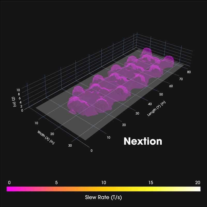 Nextion-Slew-Rate-800 3D visualization of a Slew Rate map for the iMRS Prime PEMF mat demonstrating low-performance coverage and distribution.