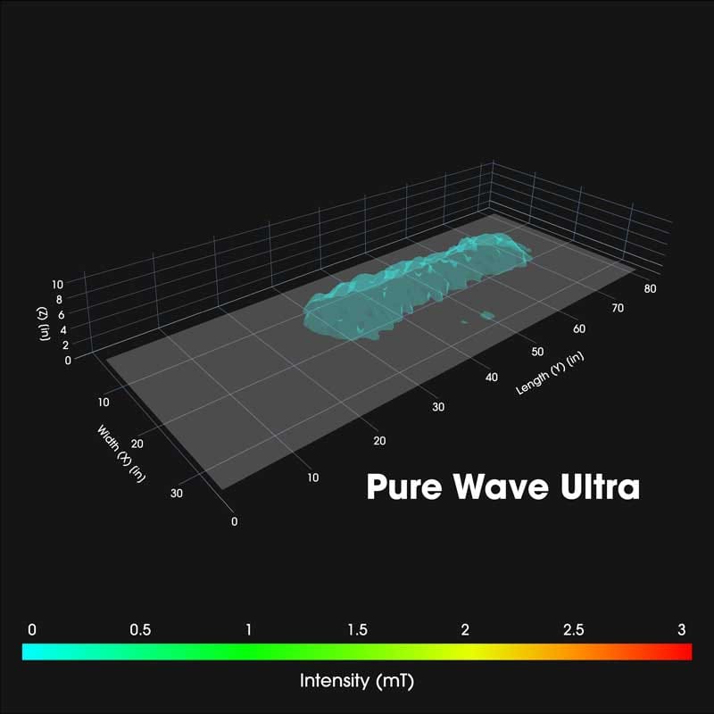 Pure-Wave-Ultra-Intensity-800 3D visualization of an Intensity map for the PureWave Ultra PEMF mat demonstrating low-performance coverage and distribution.