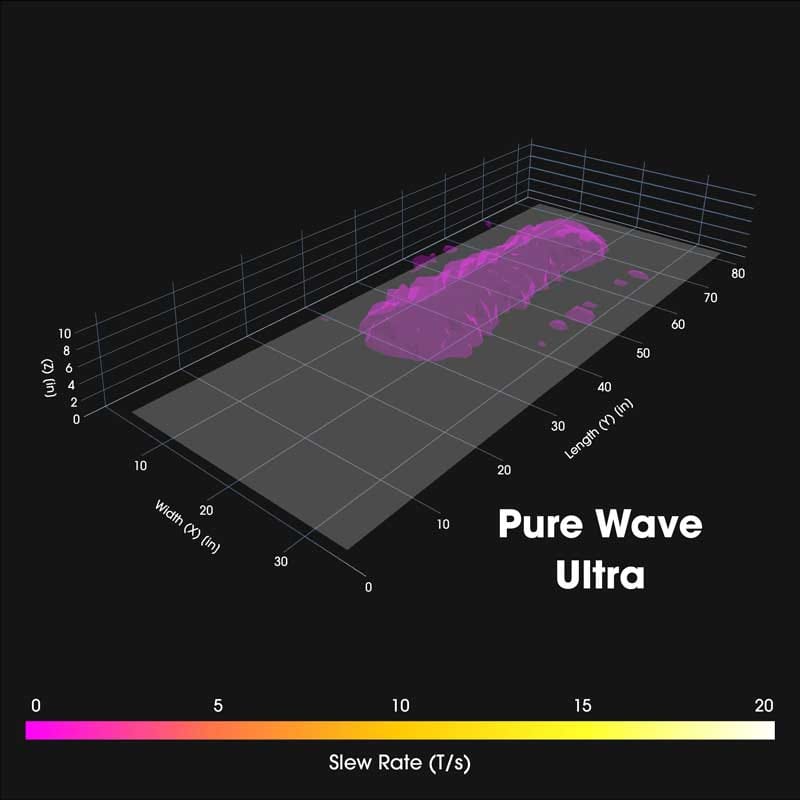 Pure-Wave-Ultra-Slew-Rate-800 3D visualization of a Slew Rate map for the PureWave Ultra PEMF mat demonstrating low-performance coverage and distribution.