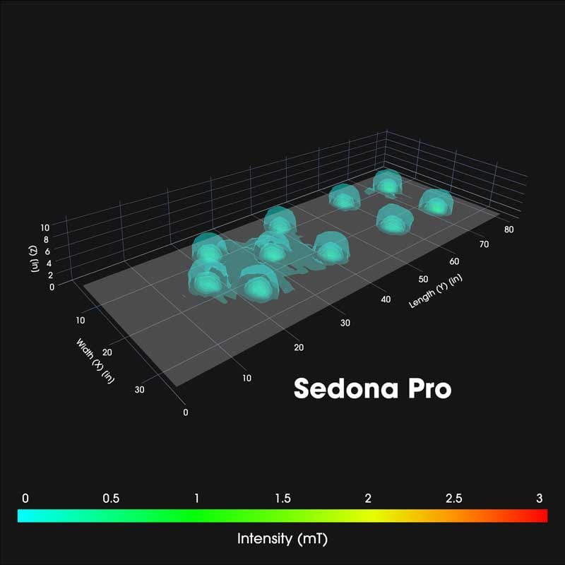 Sedona-Pro-Intensity-800 3D visualization of an Intensity map for the Sedona Pro PEMF mat demonstrating low-performance coverage and distribution.