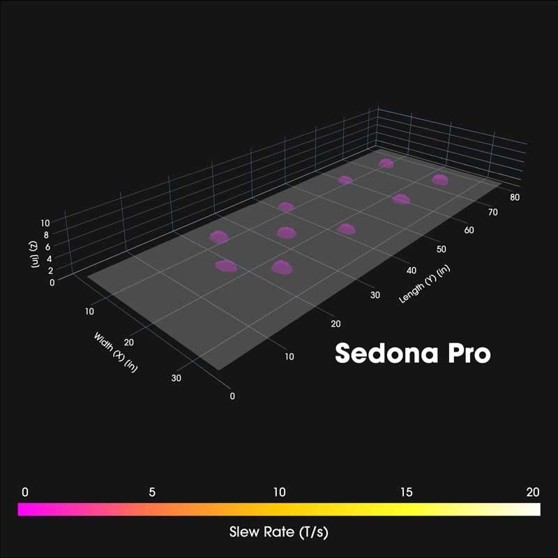 Sedona-Pro-Slew-Rate-800 3D visualization of a Slew Rate map for the Sedona Pro PEMF mat demonstrating low-performance coverage and distribution.